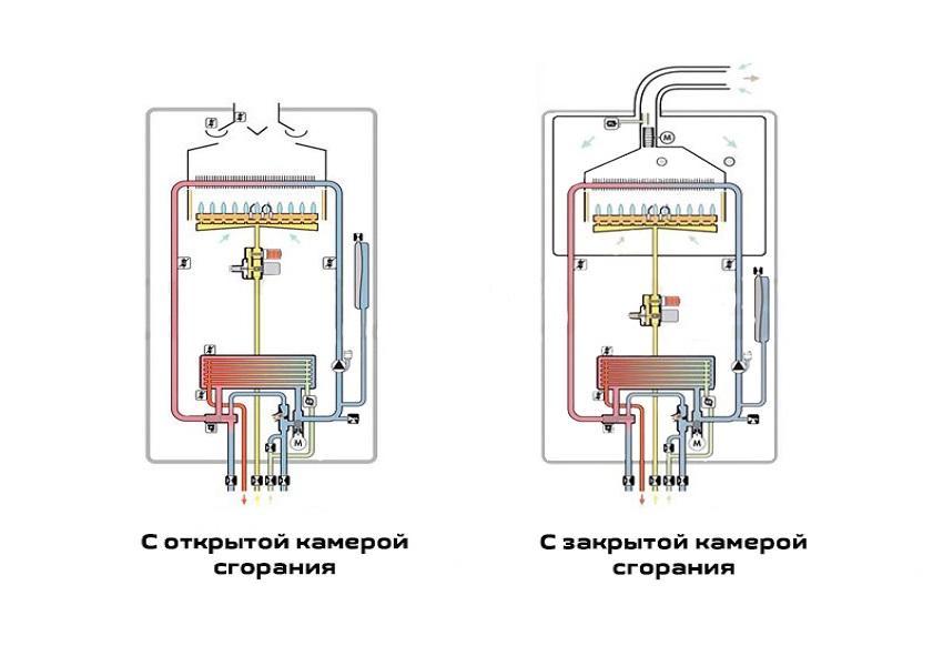 Какие бывают типы газовых котлов?